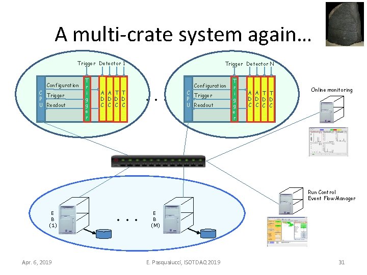 A multi-crate system again… Trigger Detector 1 Configuration C Trigger P U Readout T