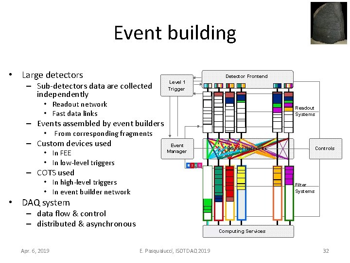 Event building • Large detectors Detector Frontend – Sub-detectors data are collected independently Level