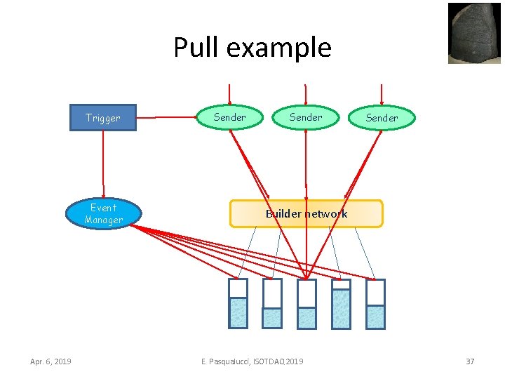 Pull example Trigger Event Manager Apr. 6, 2019 Sender Builder network E. Pasqualucci, ISOTDAQ