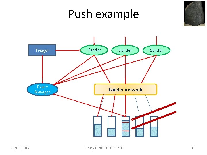 Push example Trigger Event Manager Apr. 6, 2019 Sender Builder network E. Pasqualucci, ISOTDAQ