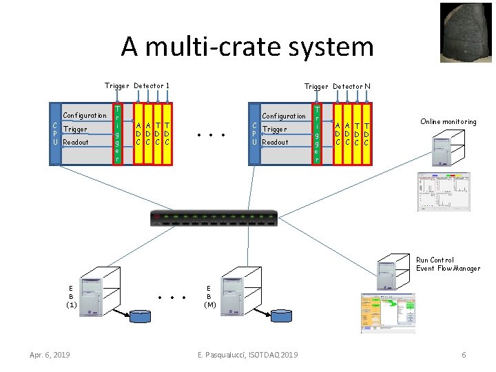 A multi-crate system Trigger Detector 1 Configuration C Trigger P U Readout T r