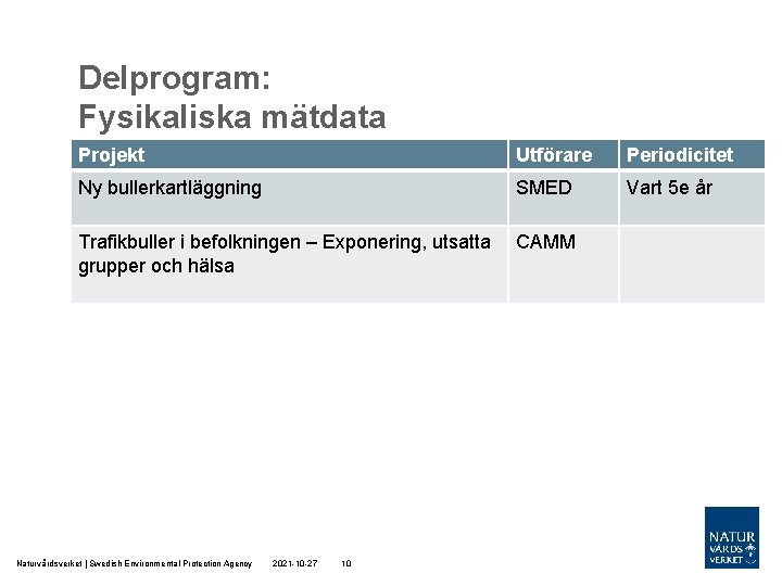 Delprogram: Fysikaliska mätdata Projekt Utförare Periodicitet Ny bullerkartläggning SMED Vart 5 e år Trafikbuller