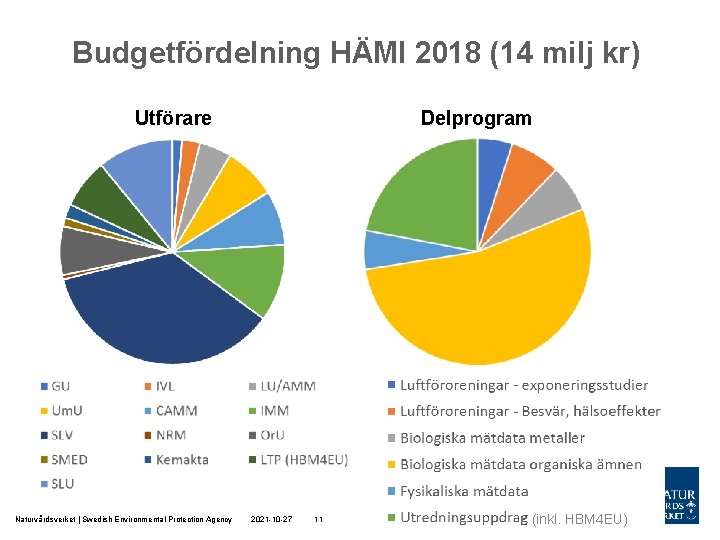 Budgetfördelning HÄMI 2018 (14 milj kr) Utförare Naturvårdsverket | Swedish Environmental Protection Agency Delprogram