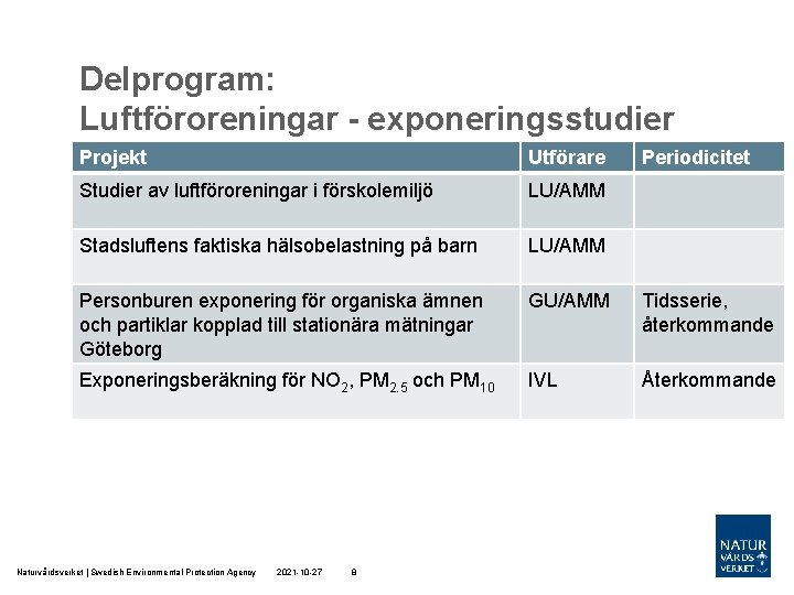 Delprogram: Luftföroreningar - exponeringsstudier Projekt Utförare Studier av luftföroreningar i förskolemiljö LU/AMM Stadsluftens faktiska