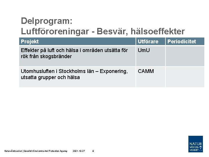 Delprogram: Luftföroreningar - Besvär, hälsoeffekter Projekt Utförare Effekter på luft och hälsa i områden