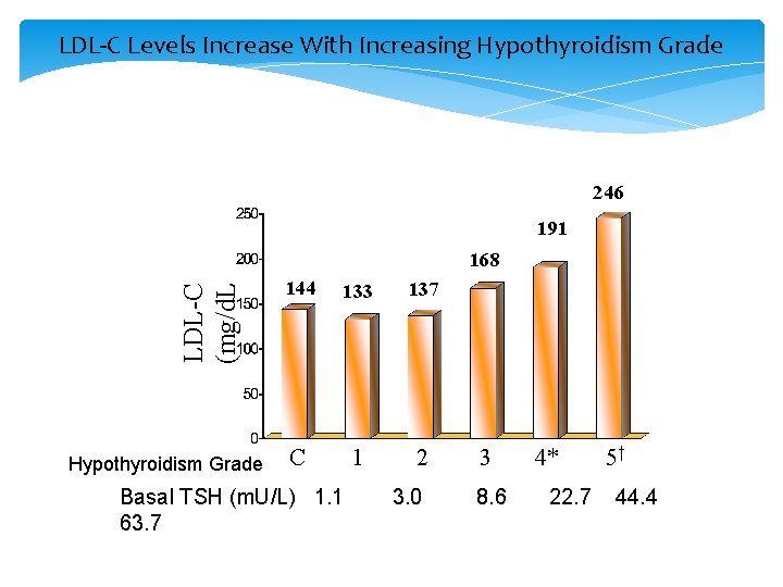 LDL-C Levels Increase With Increasing Hypothyroidism Grade 246 191 LDL-C (mg/d. L 168 Hypothyroidism