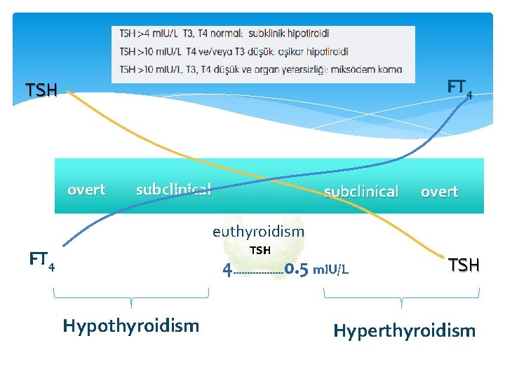 FT 4 TSH overt subclinical overt euthyroidism TSH FT 4 4. . . .