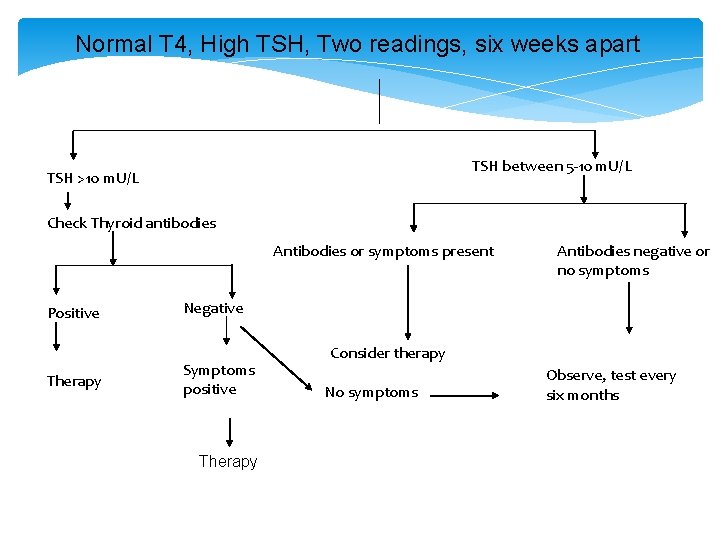 Normal T 4, High TSH, Two readings, six weeks apart TSH between 5 -10