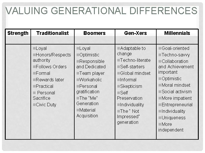 VALUING GENERATIONAL DIFFERENCES Strength Traditionalist Boomers Gen-Xers Millennials n. Loyal n. Adaptable to n.