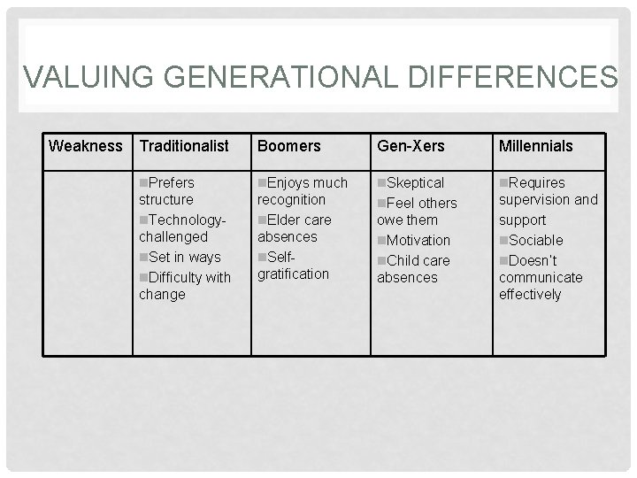 VALUING GENERATIONAL DIFFERENCES Weakness Traditionalist Boomers Gen-Xers Millennials n. Prefers n. Enjoys much n.