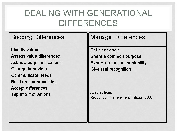 DEALING WITH GENERATIONAL DIFFERENCES Bridging Differences Manage Differences Identify values Assess value differences Acknowledge