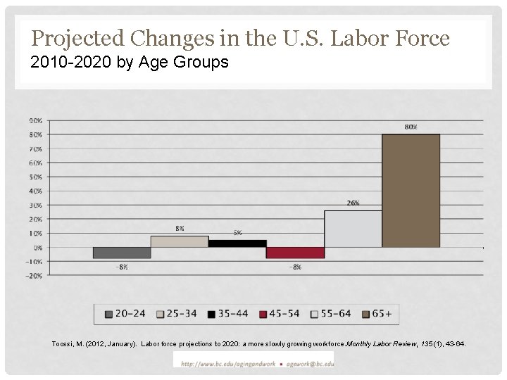 Projected Changes in the U. S. Labor Force 2010 -2020 by Age Groups Toossi,