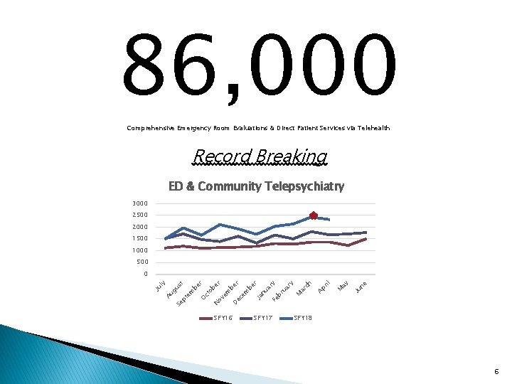 86, 000 Comprehensive Emergency Room Evaluations & Direct Patient Services via Telehealth Record Breaking
