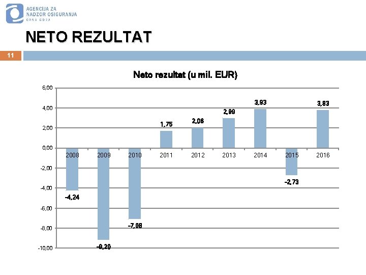 NETO REZULTAT 11 Neto rezultat (u mil. EUR) 6, 00 3, 93 4, 00