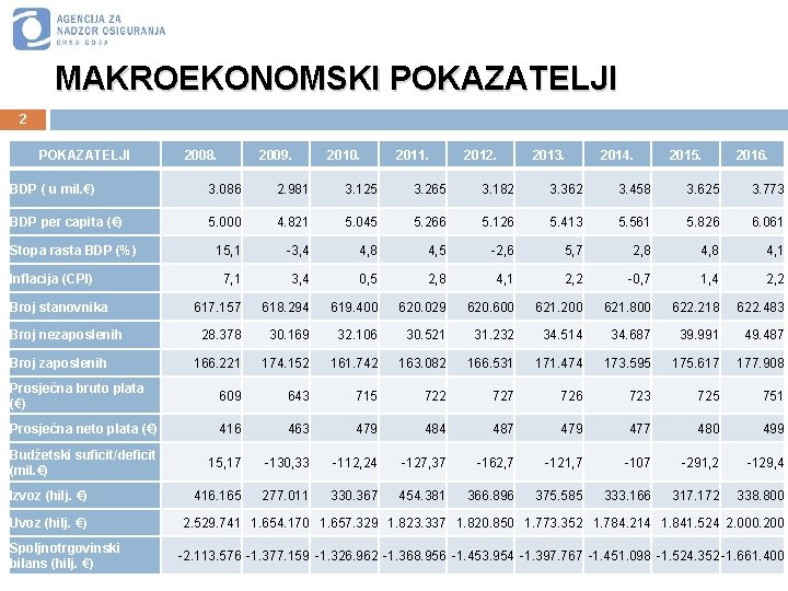 MAKROEKONOMSKI POKAZATELJI 2008. 2009. 2010. 2011. 2012. 2013. 2014. 2015. 2016. BDP ( u