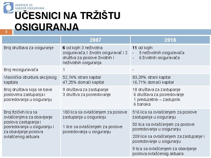 3 UČESNICI NA TRŽIŠTU OSIGURANJA 2007 2016 Broj društava za osiguranje 6 od kojih