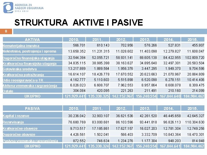 STRUKTURA AKTIVE I PASIVE 8 AKTIVA 2010. 2011. 2012. 2013. 2014. 2015. 566. 701