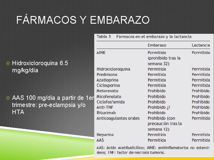 FÁRMACOS Y EMBARAZO Hidroxicloroquina 6. 5 mg/kg/día AAS 100 mg/día a partir de 1