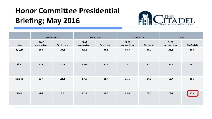 Honor Committee Presidential Briefing; May 2016 2012 -2013 -2104 2014 -2015 -2016 Class %