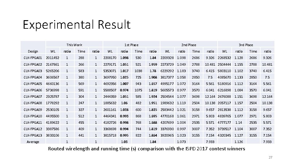 Experimental Result This Work 1 st Place Design WL ratio Time ratio CLK-FPGA 01