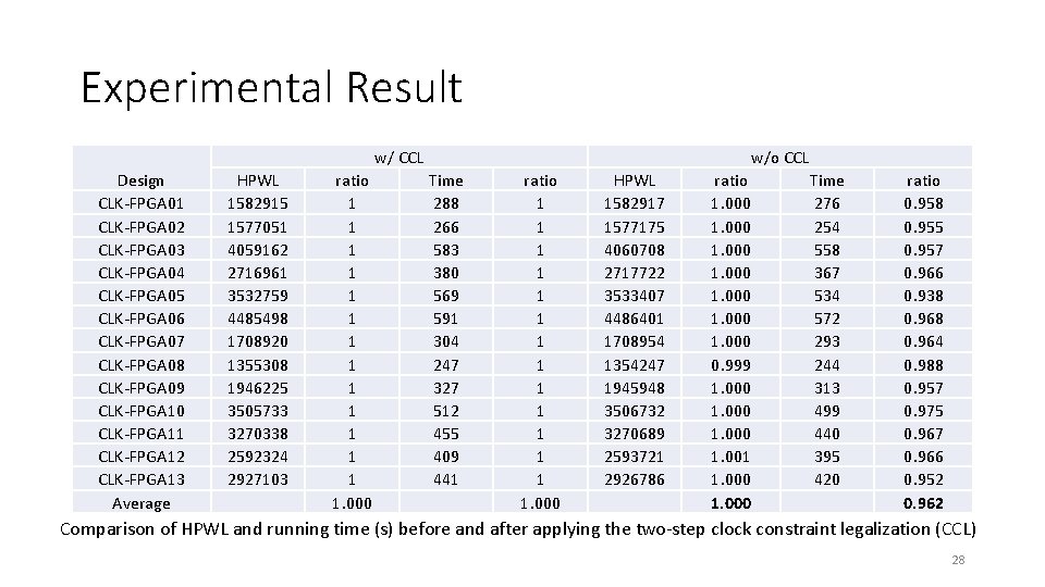 Experimental Result w/ CCL Design CLK-FPGA 01 CLK-FPGA 02 CLK-FPGA 03 CLK-FPGA 04 CLK-FPGA