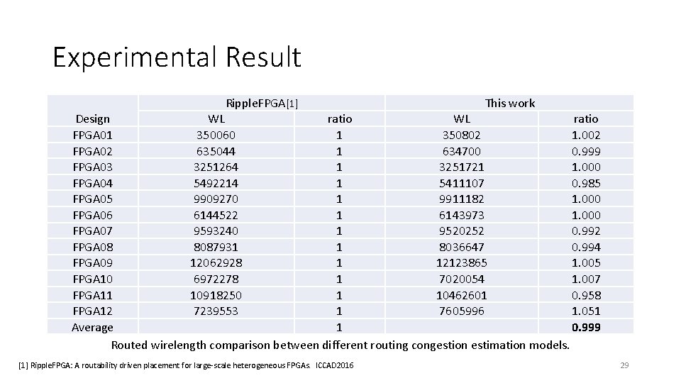Experimental Result Ripple. FPGA[1] This work WL ratio Design FPGA 01 350060 1 350802