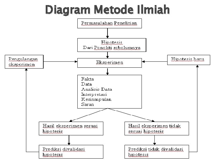 Perumusan Masalah IT 330 Metodologi Penelitian Diagram Metode