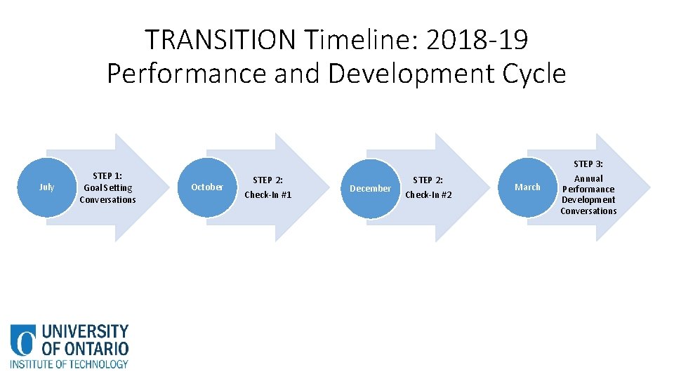 TRANSITION Timeline: 2018 -19 Performance and Development Cycle July STEP 1: Goal Setting Conversations TRANSITION Timeline: 2018 -19 Performance and Development Cycle July STEP 1: Goal Setting Conversations