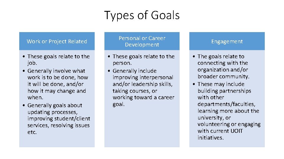 Types of Goals Work or Project Related • These goals relate to the job. Types of Goals Work or Project Related • These goals relate to the job.