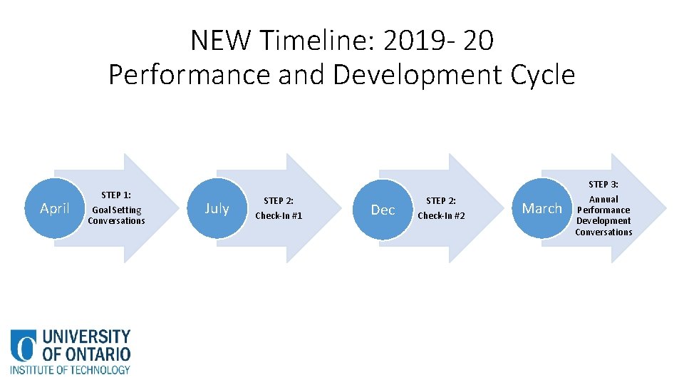 NEW Timeline: 2019 - 20 Performance and Development Cycle April STEP 1: Goal Setting NEW Timeline: 2019 - 20 Performance and Development Cycle April STEP 1: Goal Setting