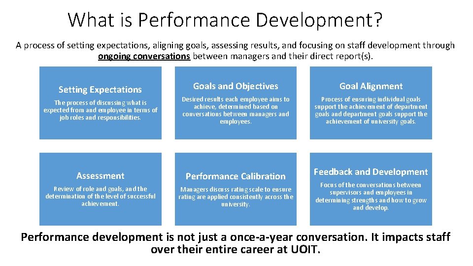What is Performance Development? A process of setting expectations, aligning goals, assessing results, and What is Performance Development? A process of setting expectations, aligning goals, assessing results, and