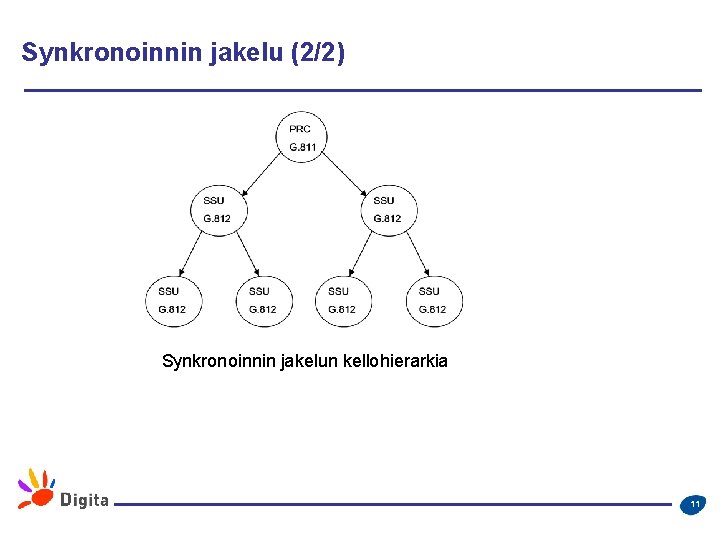 Synkronoinnin jakelu (2/2) Synkronoinnin jakelun kellohierarkia 11 