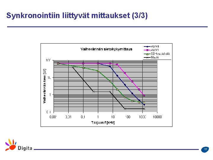 Synkronointiin liittyvät mittaukset (3/3) 17 