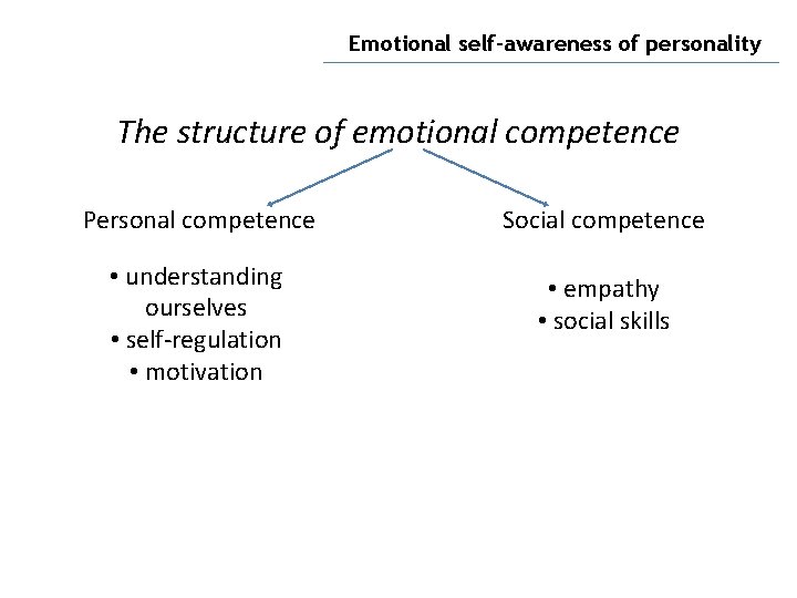 Emotional self-awareness of personality The structure of emotional competence Personal competence Social competence •