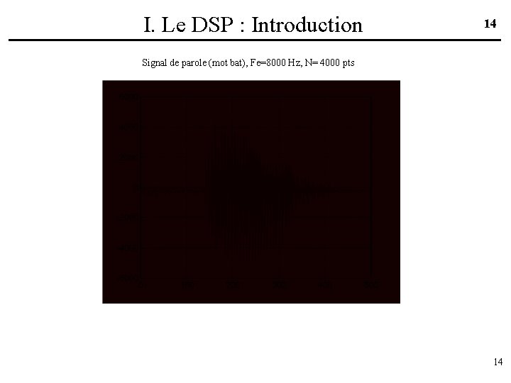 I. Le DSP : Introduction 14 Signal de parole (mot bat), Fe=8000 Hz, N=