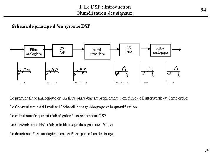 I. Le DSP : Introduction Numérisation des signaux 34 Schéma de principe d ’un