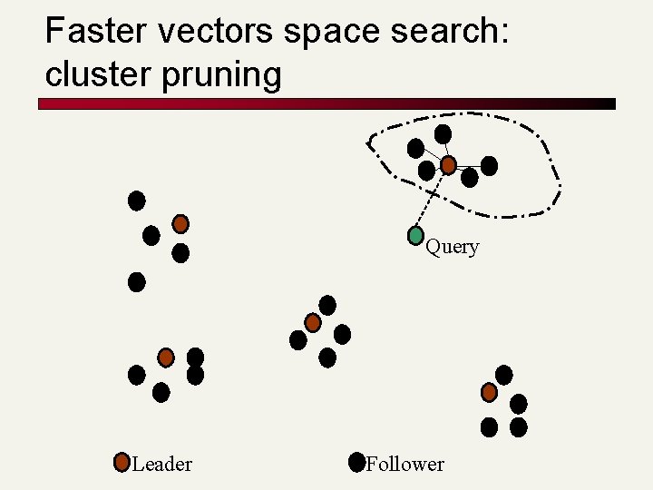 Faster vectors space search: cluster pruning Query Leader Follower 