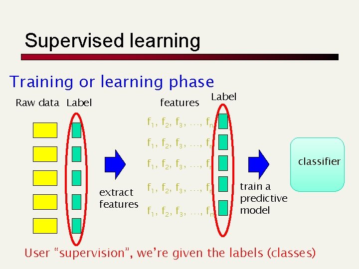Supervised learning Training or learning phase Raw data Label features Label f 1, f