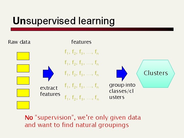 Unsupervised learning Raw data features f 1, f 2, f 3, …, fn Clusters
