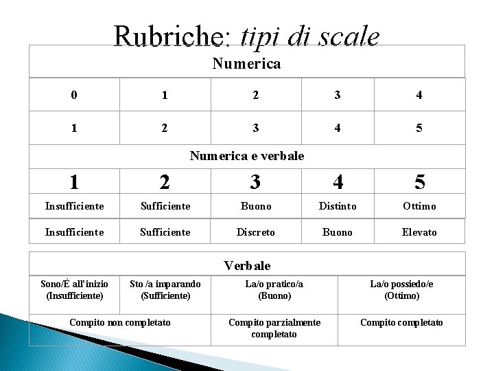 Rubriche: tipi di scale Numerica 0 1 2 3 4 5 Numerica e verbale