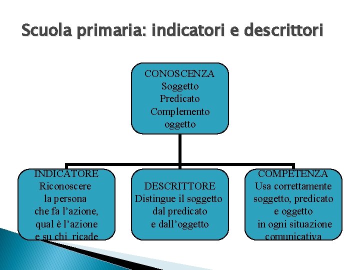 Scuola primaria: indicatori e descrittori CONOSCENZA Soggetto Predicato Complemento oggetto INDICATORE Riconoscere la persona