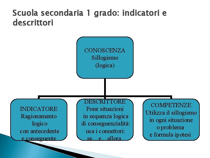 Scuola secondaria 1 grado: indicatori e descrittori CONOSCENZA Sillogismo (logica) INDICATORE Ragionamento logico con