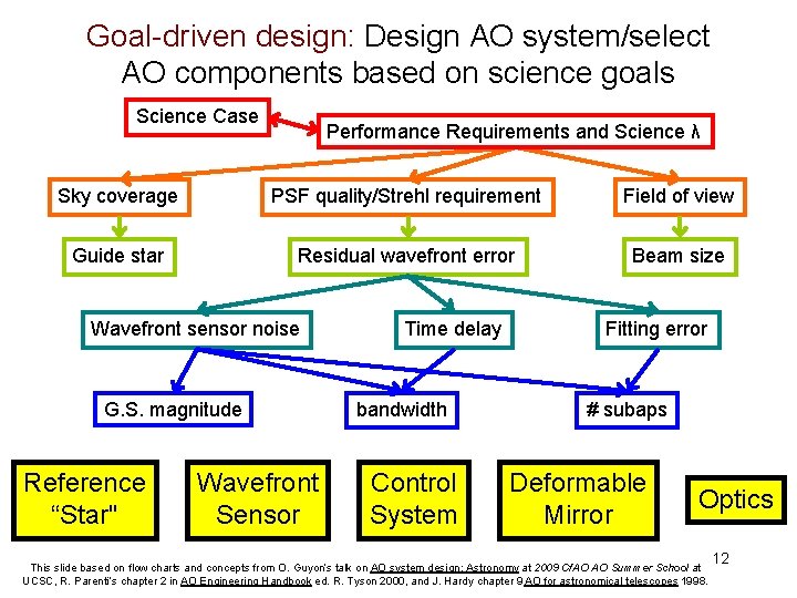 Goal-driven design: Design AO system/select AO components based on science goals Science Case Performance