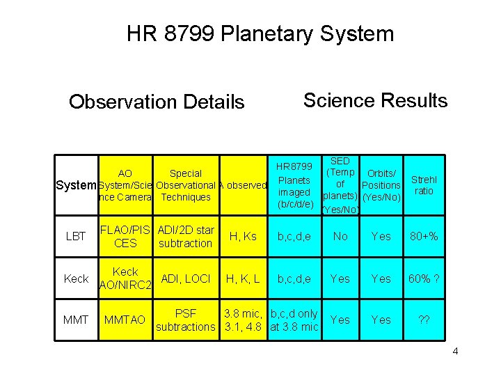 HR 8799 Planetary System Observation Details Science Results SED HR 8799 (Temp Orbits/ AO