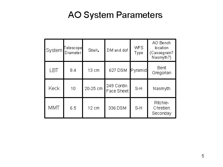 AO System Parameters Telescope System Diameter Site/ro LBT 8. 4 13 cm Keck 10