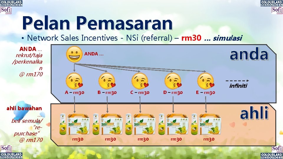 Pelan Pemasaran • Network Sales Incentives - NSi (referral) – rm 30 … simulasi