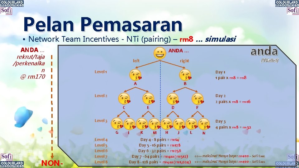 Pelan Pemasaran • Network Team Incentives - NTi (pairing) – rm 8 … simulasi