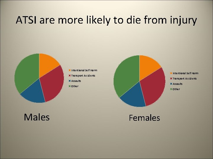 ATSI are more likely to die from injury Intentional Self Harm Transport Accidents Assaults