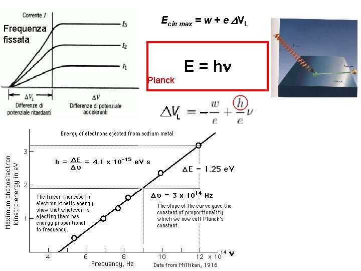 Frequenza fissata Ecin max = w + e DVL E = hn Planck n