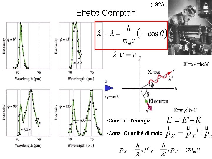 (1923) Effetto Compton • Cons. dell’energia • Cons. Quantità di moto 